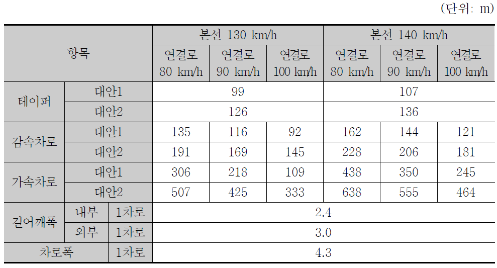 시나리오별 연결로 제원