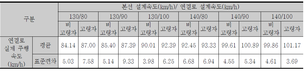 연결로 구간의 평균속도