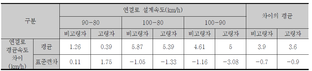 본선 설계속도 130 km/h일 때 평균속도 및 표준편차 차이