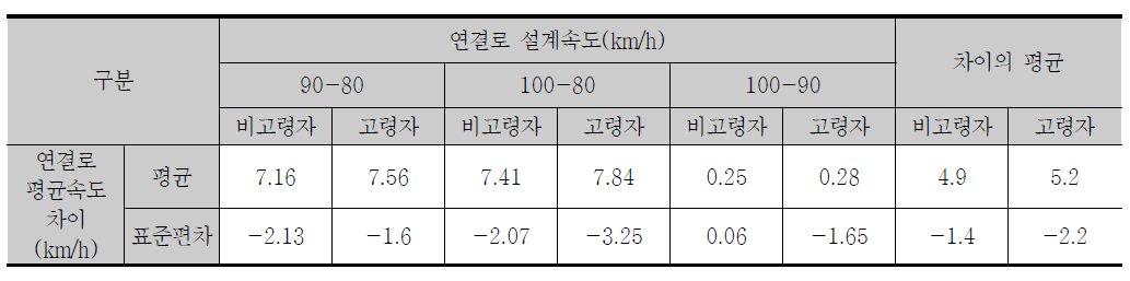 본선 설계속도 140 km/h일 때 평균속도 및 표준편차 차이