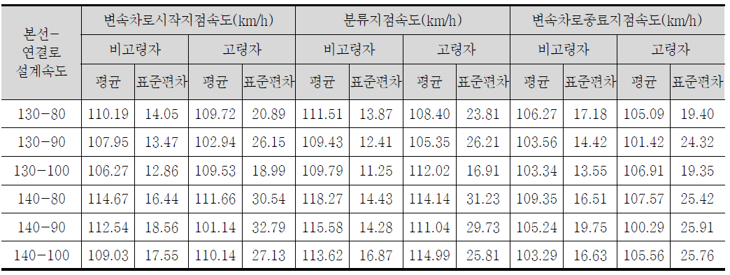 대안 1 연결로 분류구간에서의 평균 속도 및 표준편차