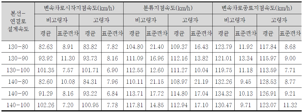 대안 2 연결로 합류구간에서의 평균 속도 및 표준편차