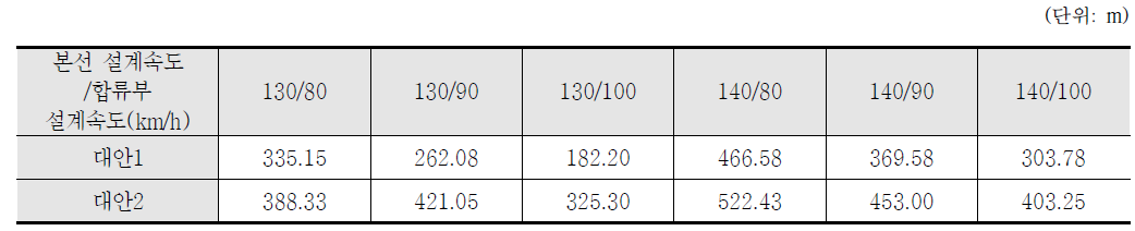 합류부 시작점으로부터 85백분위 거리