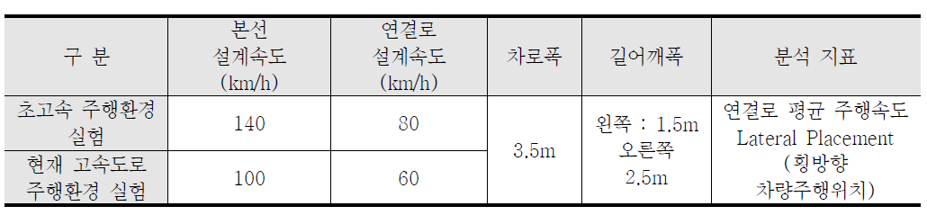 주행 시뮬레이터 연결로 주행 실험 개요