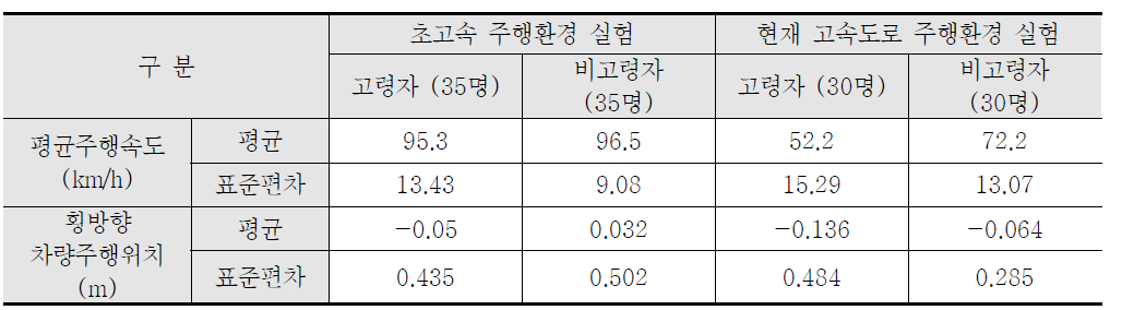 주행 시뮬레이터 연결로 주행 실험 결과