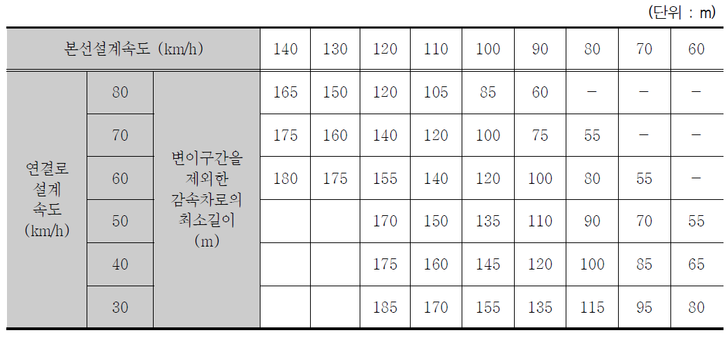 감속차로의 최소길이 가이드