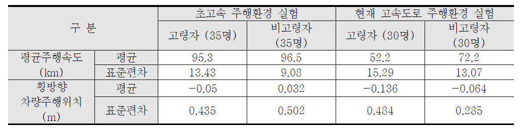 주행 시뮬레이터 연결로 주행 실험 결과