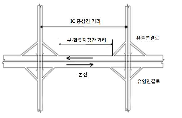 인터체인지간 이격거리 정의