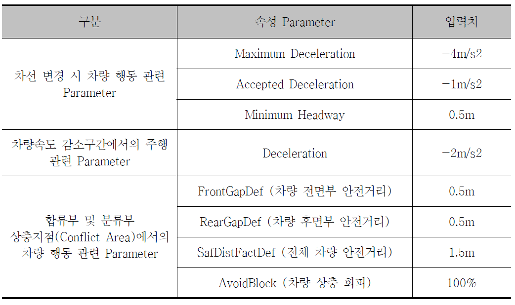 VISSIM Driver Behavior 입력 값