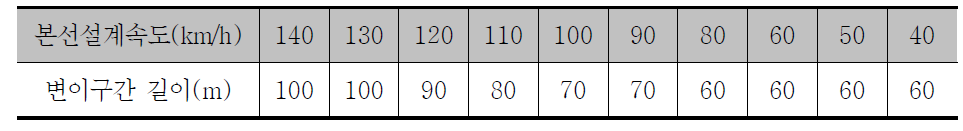 설계속도별 최소변이구간 길이