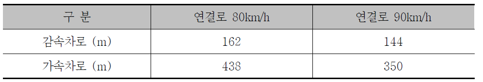 본선 설계속도 140 km/h일 때, 변속차로 길이