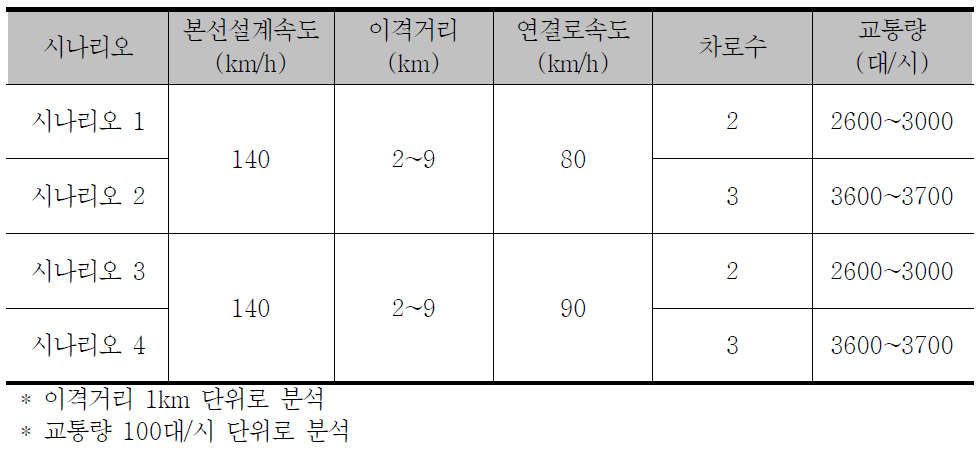 VISSIM 분석 시나리오