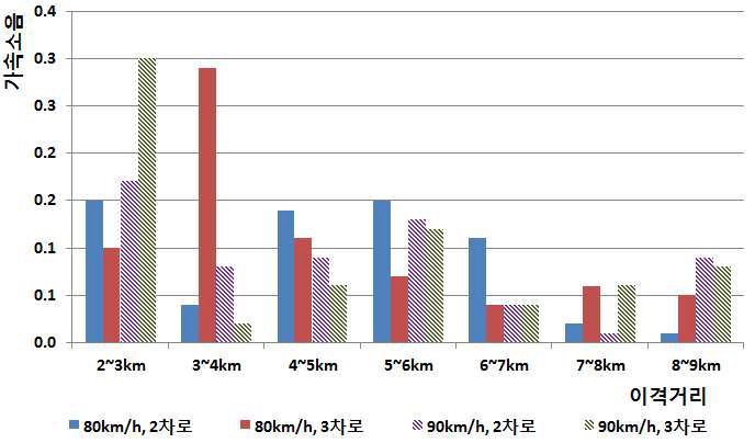 이격거리 구간별 가속소음 변화