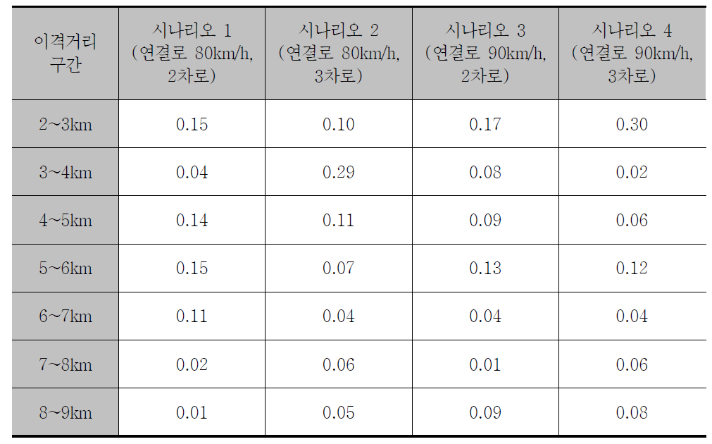 이격거리 구간별 가속소음 변화