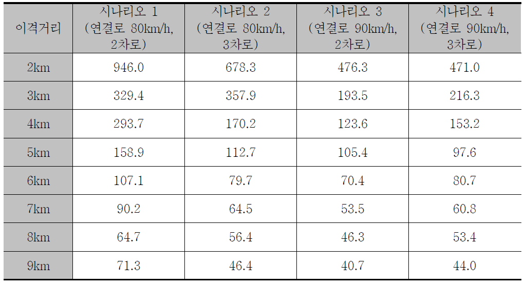 시나리오별 단위거리당 평균 상충수