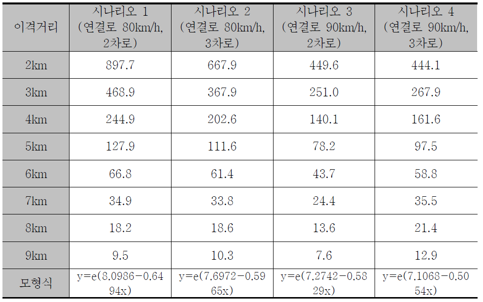 시나리오별 단위거리당 상충 수 추정치