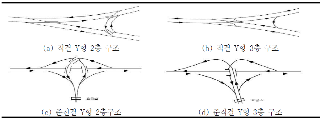 직결형 및 준진결형(세 갈래 교차) 입체교차 형식