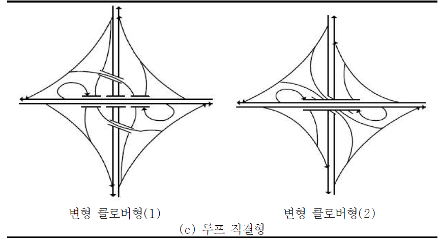 변형 클로버형 입체교차로