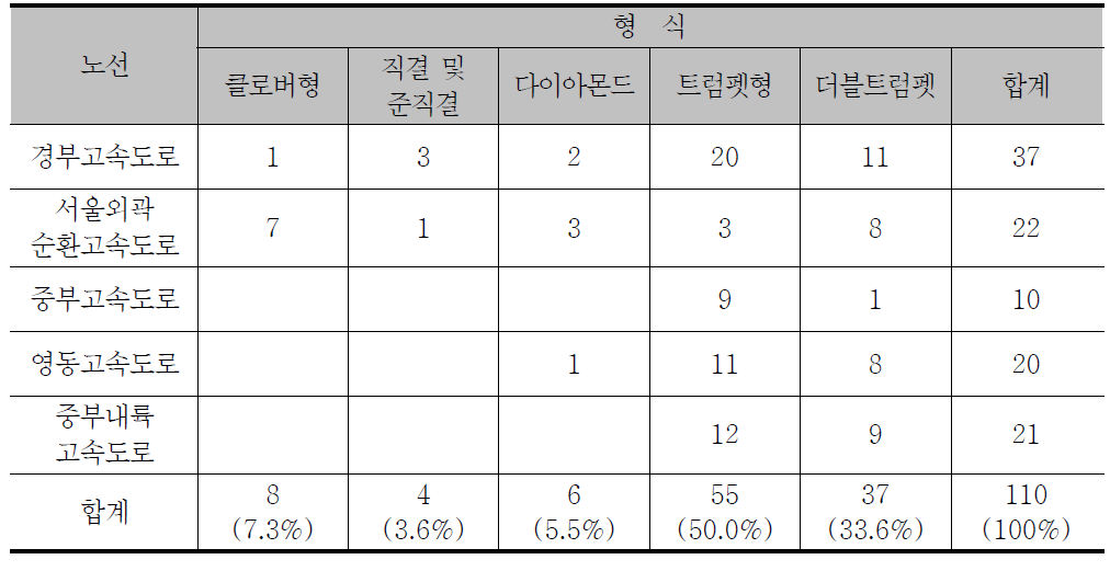 인터체인지 형식 검토 결과