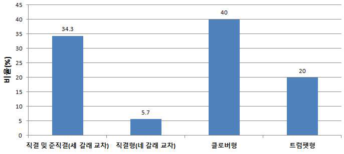 분기점(JCT) 형식별 비율