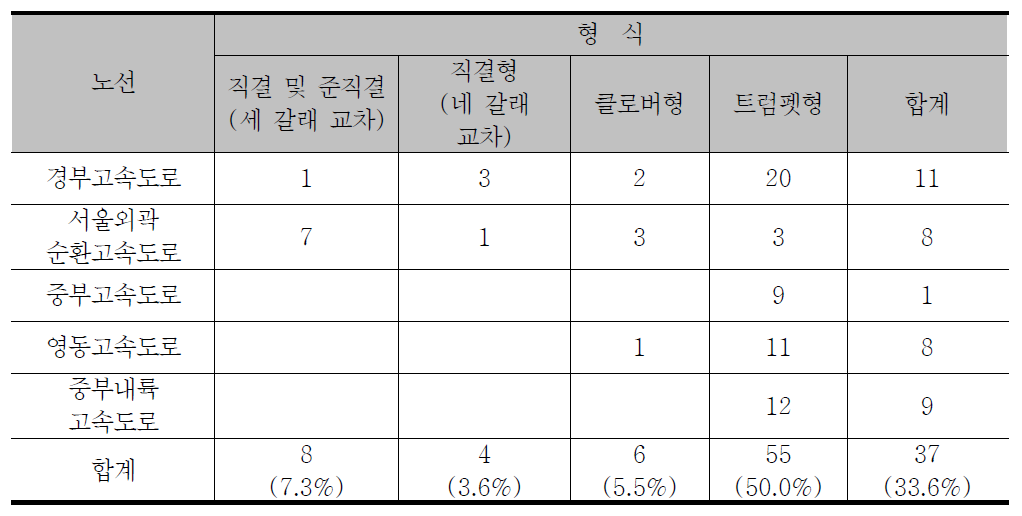 분기점(JCT) 형식 검토 결과