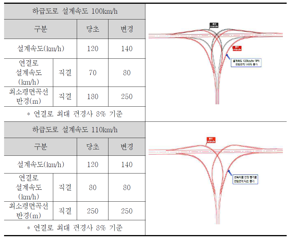 직결 형식 편입면적 변화