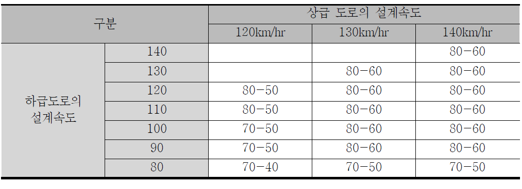 연결로 설계속도 기준