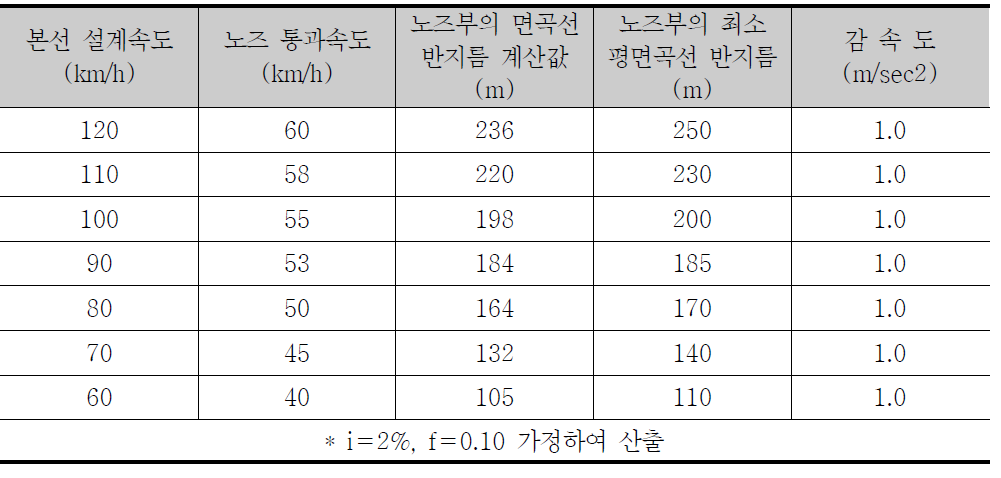 유출 노즈부의 최소 평면곡선 반지름 계산