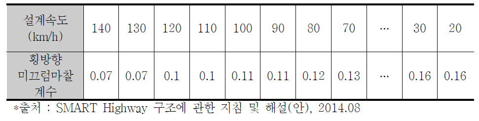 설계속도에 따른 횡방향미끄럼마찰계수