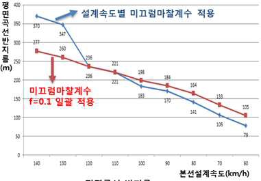 횡방향 미끄럼 마찰계수에 따른 평면곡선 반지름 비교