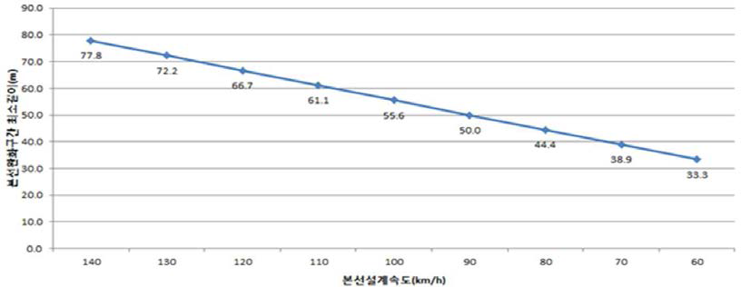 완화곡선 최소길이