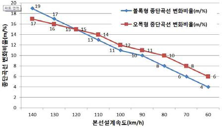 종단곡선 변화비율 변화