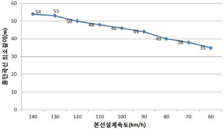 종단곡선 최소길이 변화