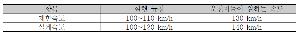 고속도로 이용자 인식조사 결과