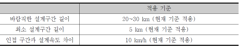 설계속도 140 km/h 고속도로에 적용 가능한 설계구간 지침