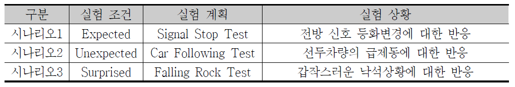 인지·반응시간 측정 실험도로의 구성