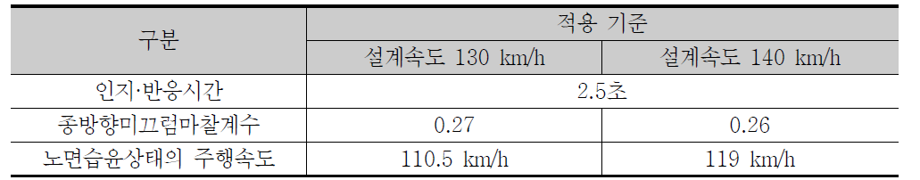설계속도가 130~140 km/h의 정지시거 산정을 위한 변수
