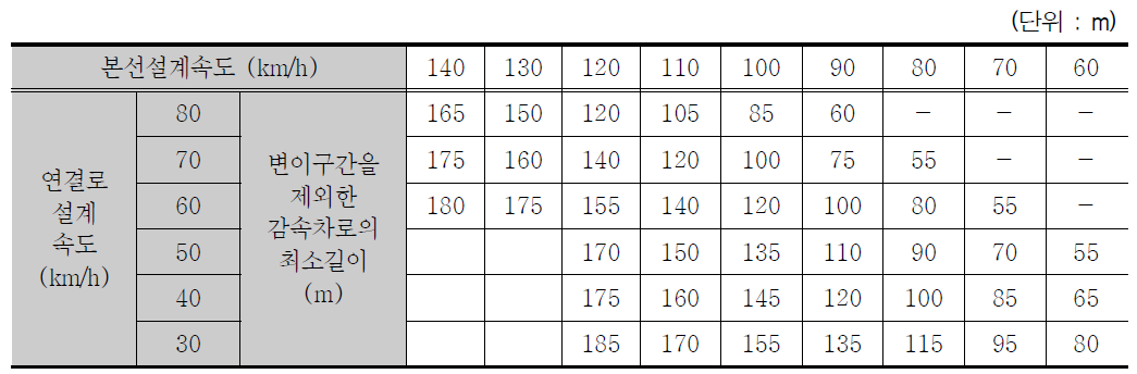 감속차로의 최소길이 가이드