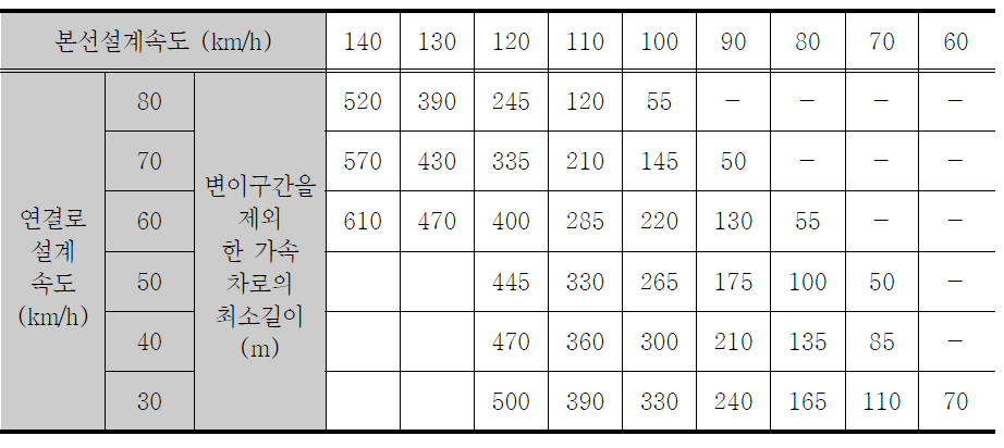 가속차로의 최소길이 가이드