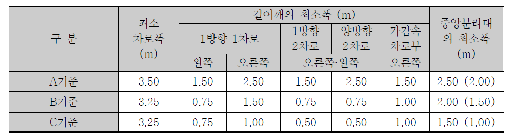 연결로 규격과 폭