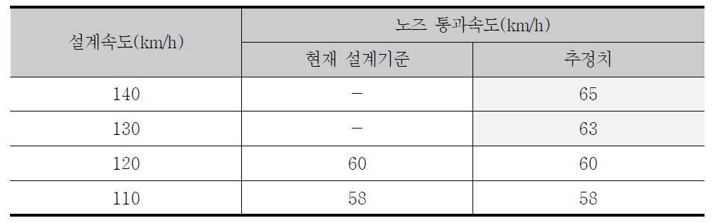 노즈 통과속도 추정