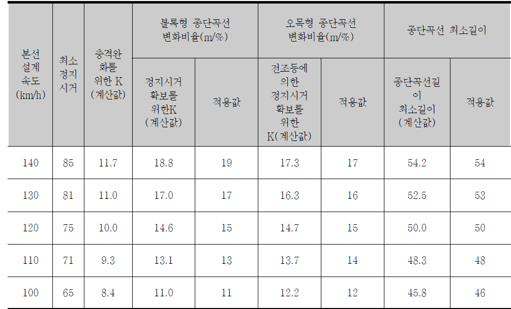 노즈부 종단곡선 산정