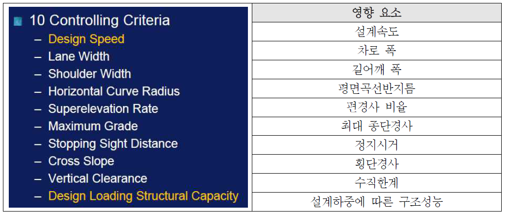 자율주행기술에 따른 도로설계영향요소