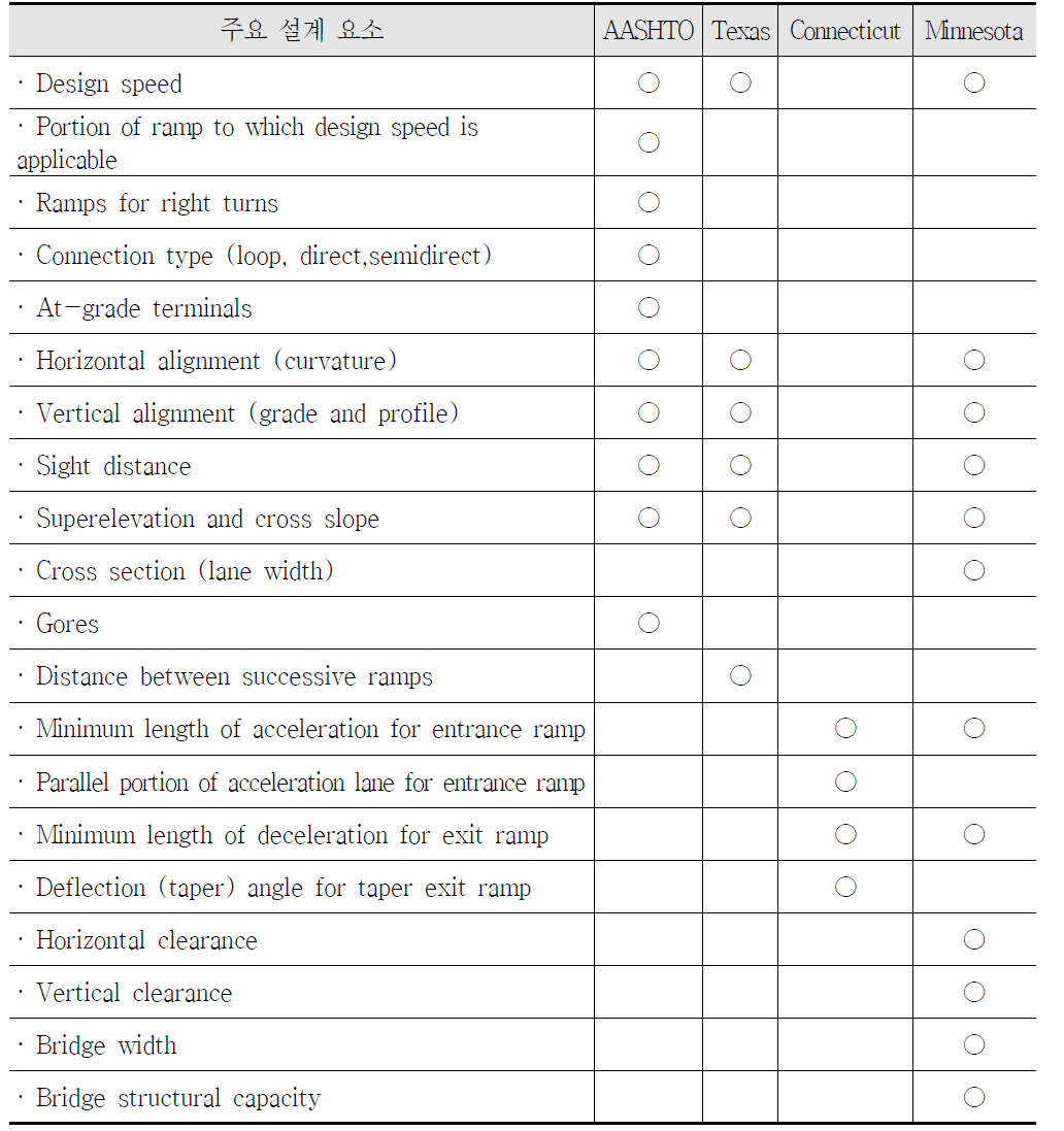 미국 주요 기관별 인터체인지 설계요소 반영 항목