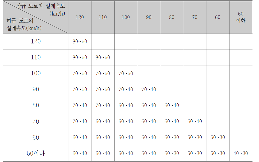 도로의 설계속도 제시