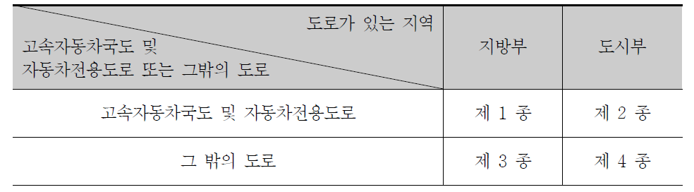 일본 도로구조령 도로의 구분