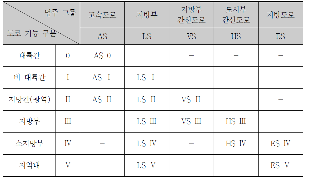 RAA에서 제시하는 도로의 등급