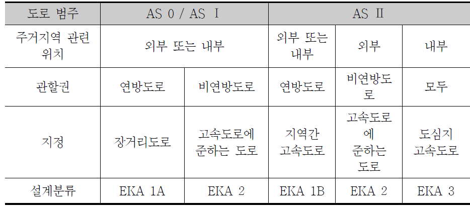 도로의 설계분류