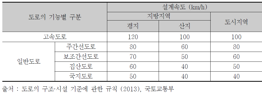 국내의 설계속도 기준