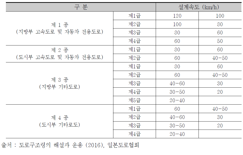 일본의 설계속도 기준